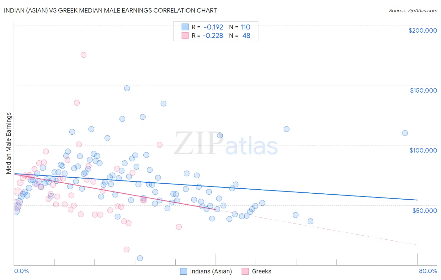 Indian (Asian) vs Greek Median Male Earnings