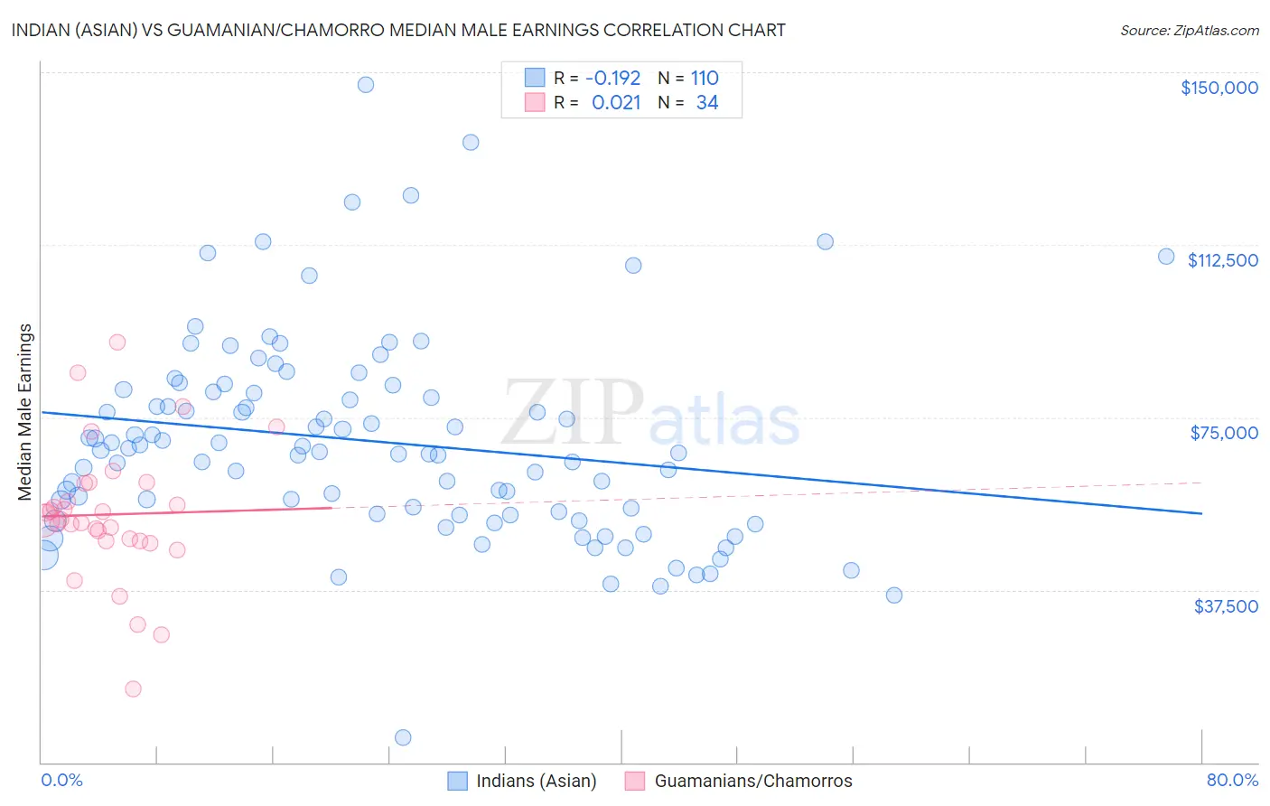 Indian (Asian) vs Guamanian/Chamorro Median Male Earnings