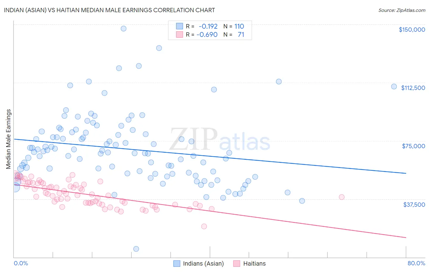 Indian (Asian) vs Haitian Median Male Earnings