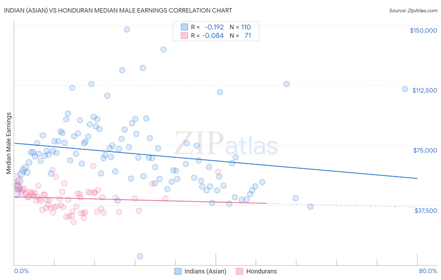 Indian (Asian) vs Honduran Median Male Earnings