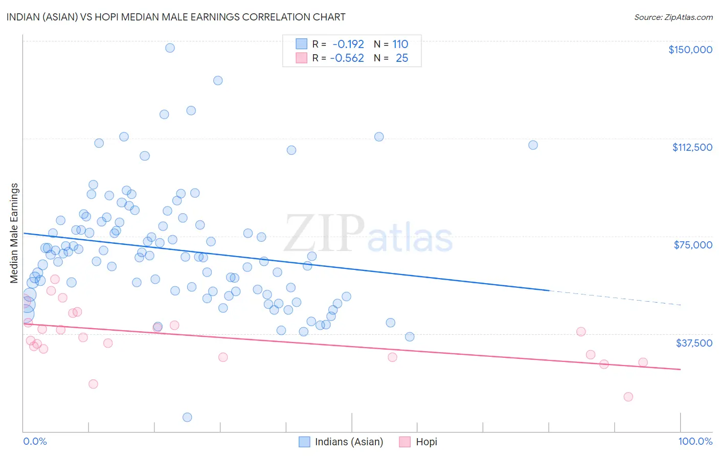 Indian (Asian) vs Hopi Median Male Earnings