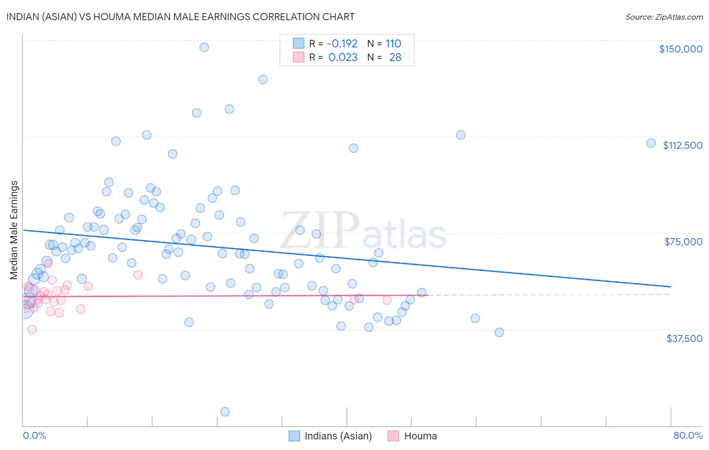 Indian (Asian) vs Houma Median Male Earnings