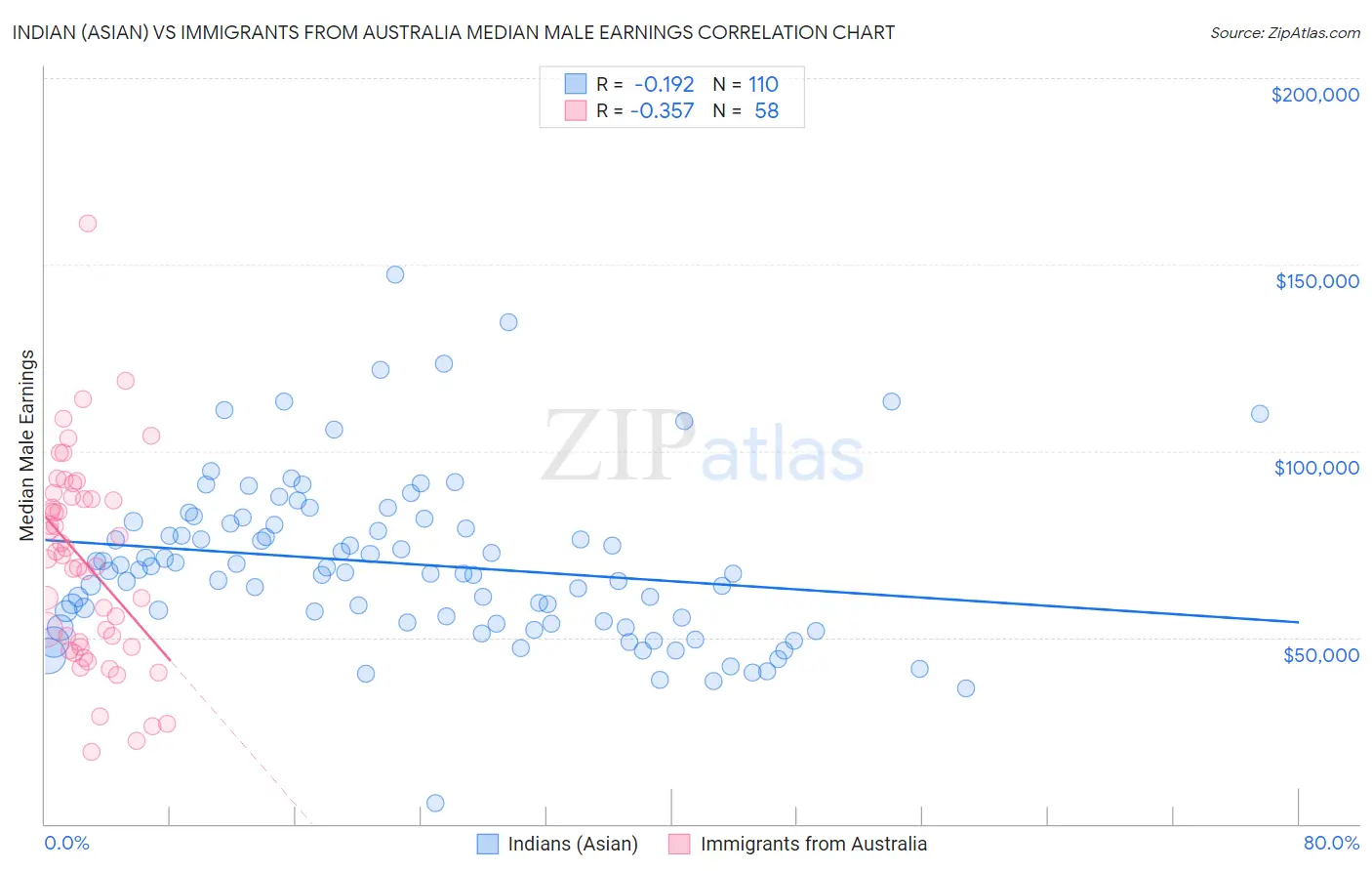 Indian (Asian) vs Immigrants from Australia Median Male Earnings