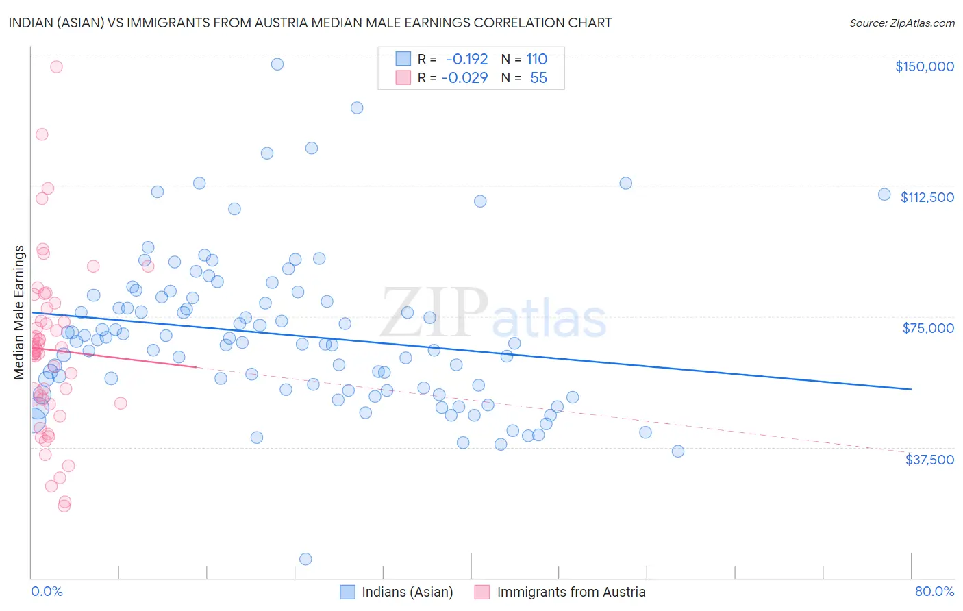 Indian (Asian) vs Immigrants from Austria Median Male Earnings