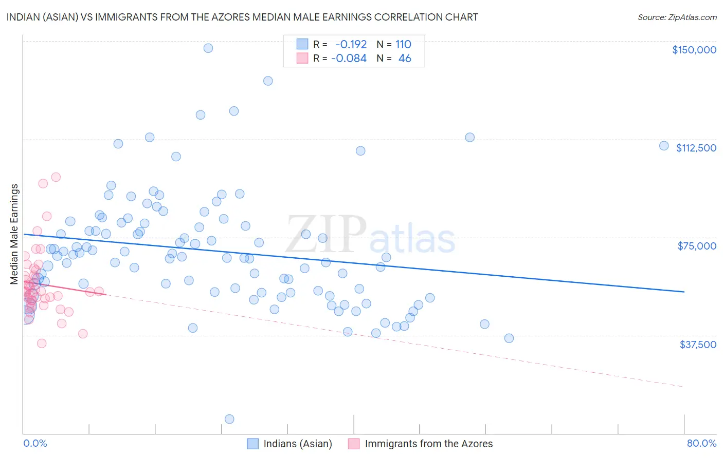 Indian (Asian) vs Immigrants from the Azores Median Male Earnings