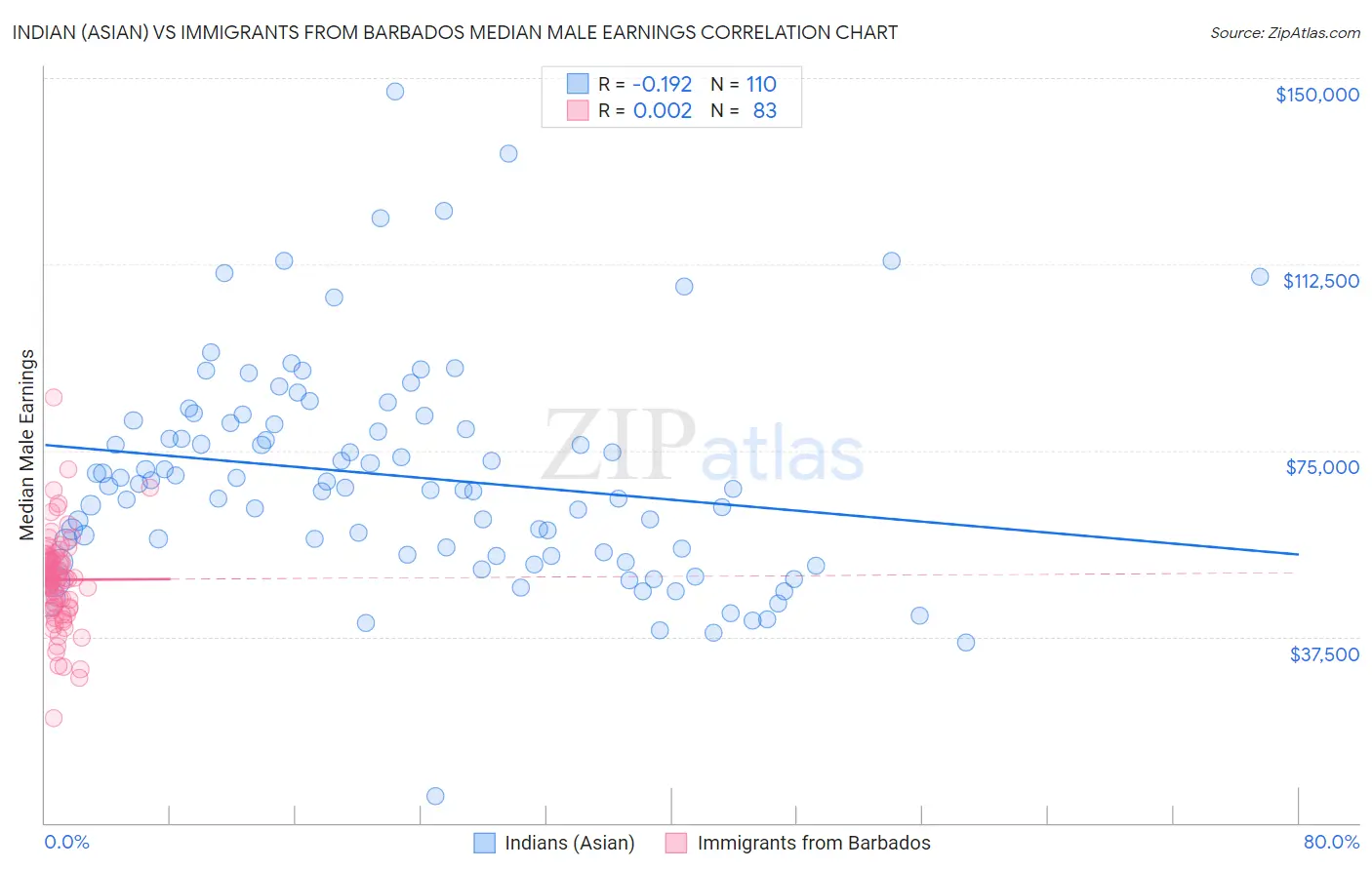 Indian (Asian) vs Immigrants from Barbados Median Male Earnings