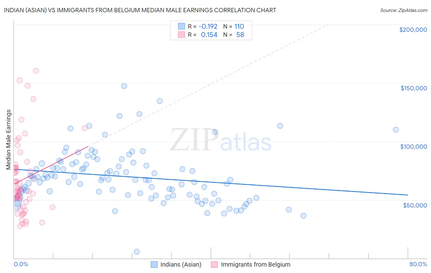 Indian (Asian) vs Immigrants from Belgium Median Male Earnings