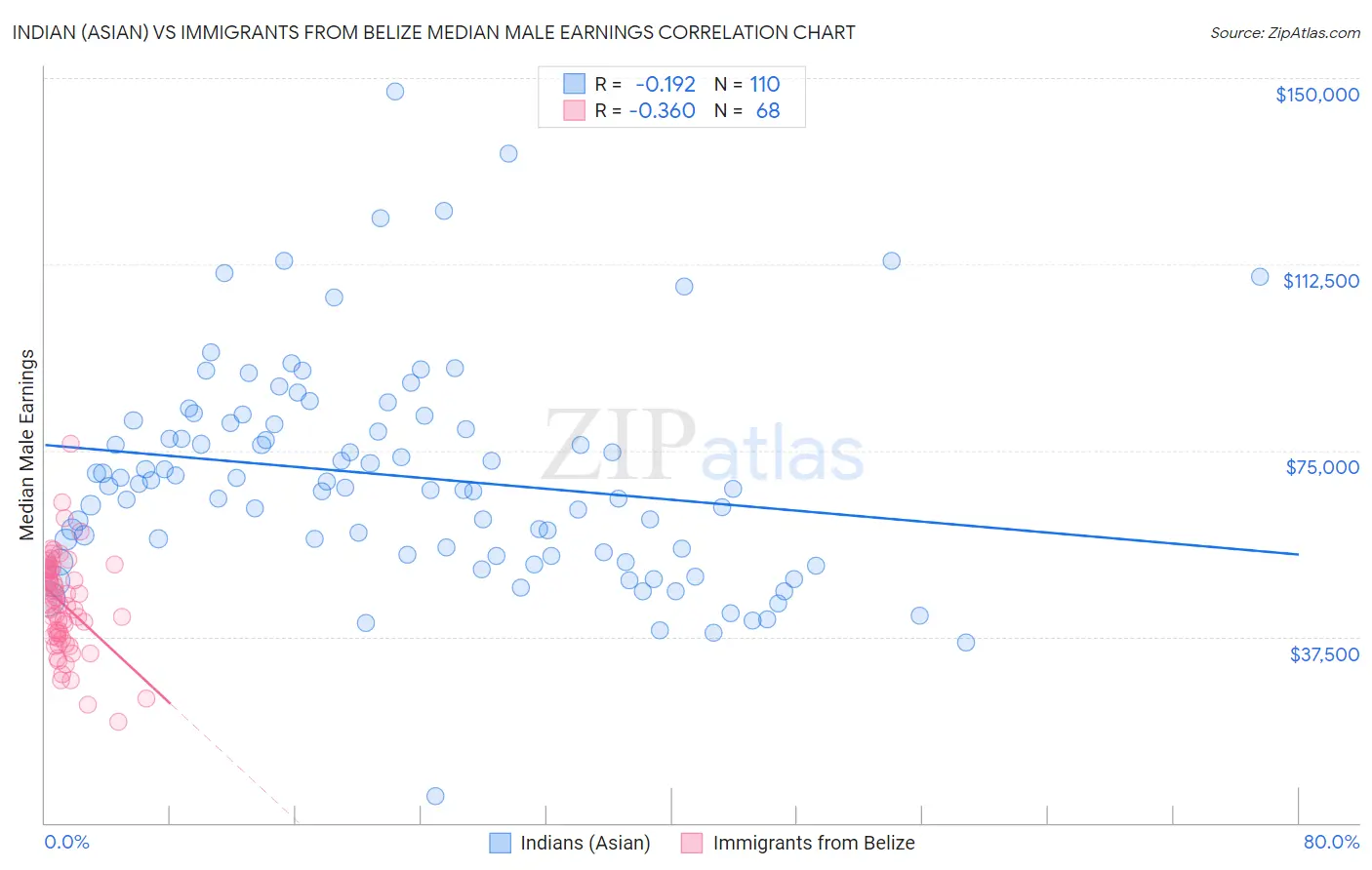 Indian (Asian) vs Immigrants from Belize Median Male Earnings