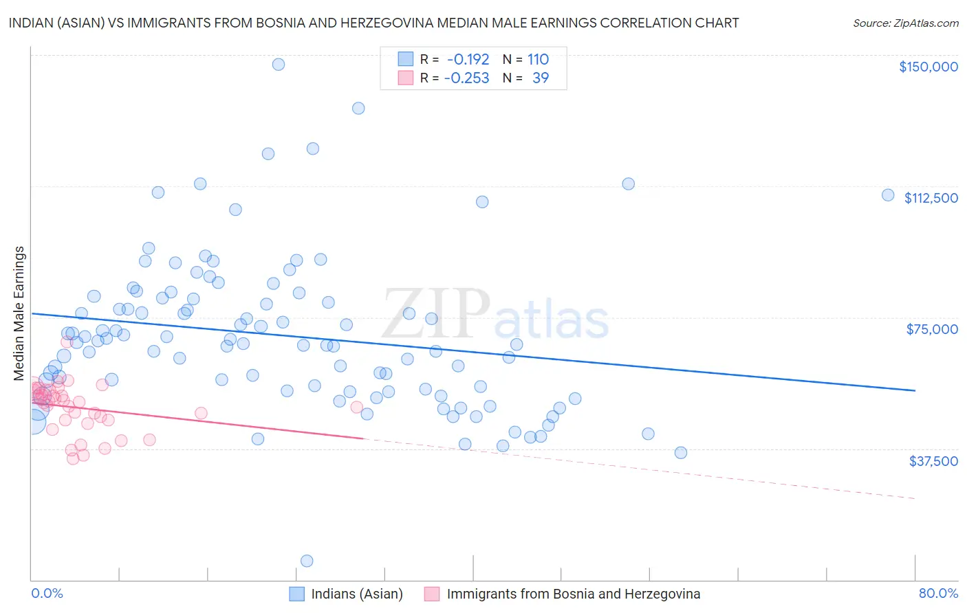 Indian (Asian) vs Immigrants from Bosnia and Herzegovina Median Male Earnings