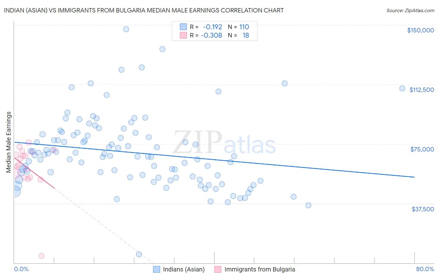 Indian (Asian) vs Immigrants from Bulgaria Median Male Earnings