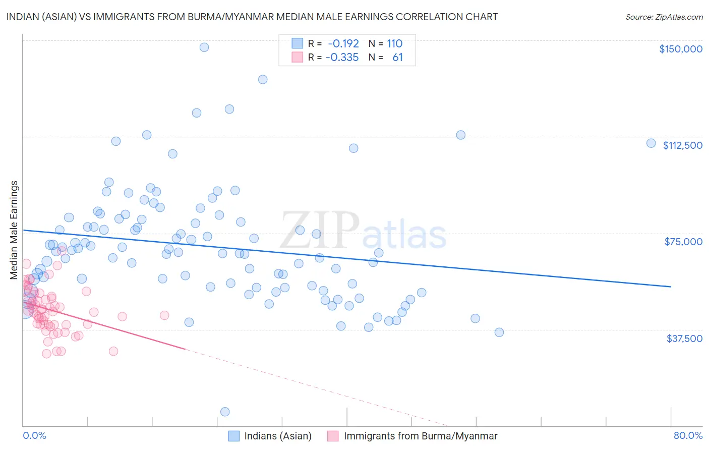 Indian (Asian) vs Immigrants from Burma/Myanmar Median Male Earnings