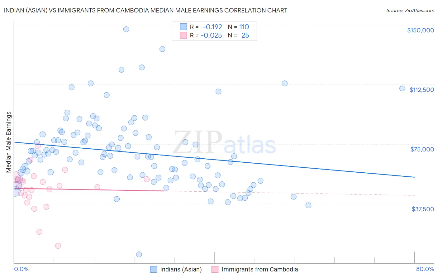 Indian (Asian) vs Immigrants from Cambodia Median Male Earnings