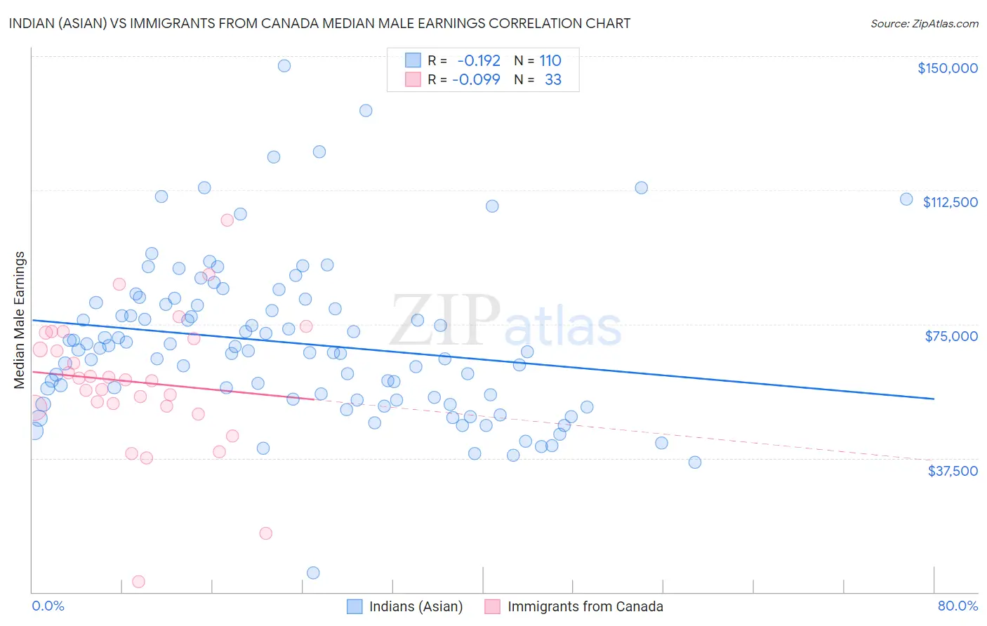 Indian (Asian) vs Immigrants from Canada Median Male Earnings