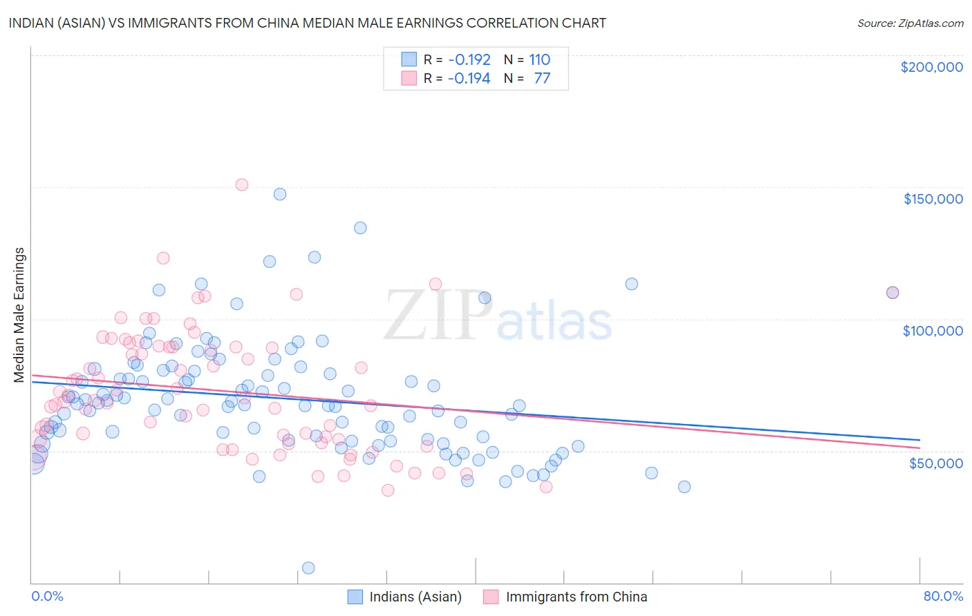 Indian (Asian) vs Immigrants from China Median Male Earnings