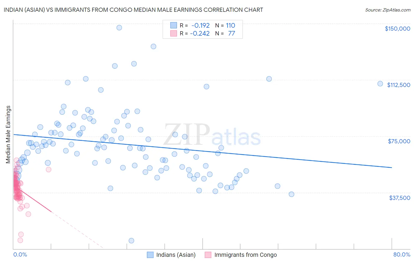 Indian (Asian) vs Immigrants from Congo Median Male Earnings