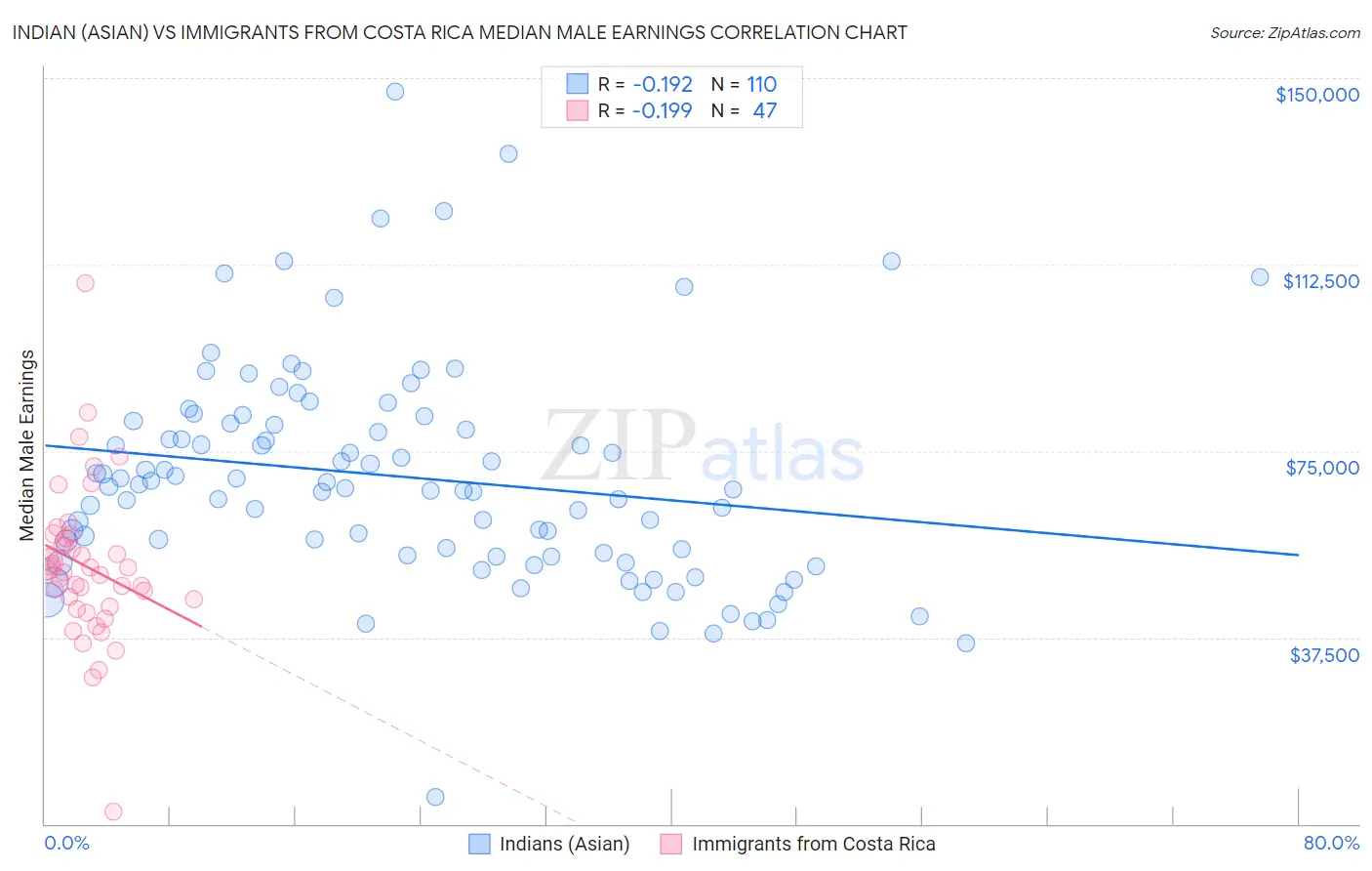 Indian (Asian) vs Immigrants from Costa Rica Median Male Earnings