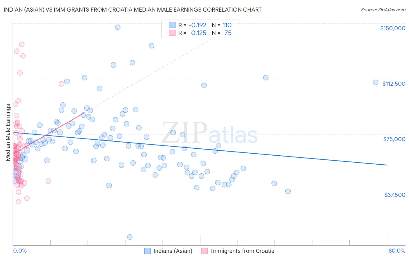 Indian (Asian) vs Immigrants from Croatia Median Male Earnings