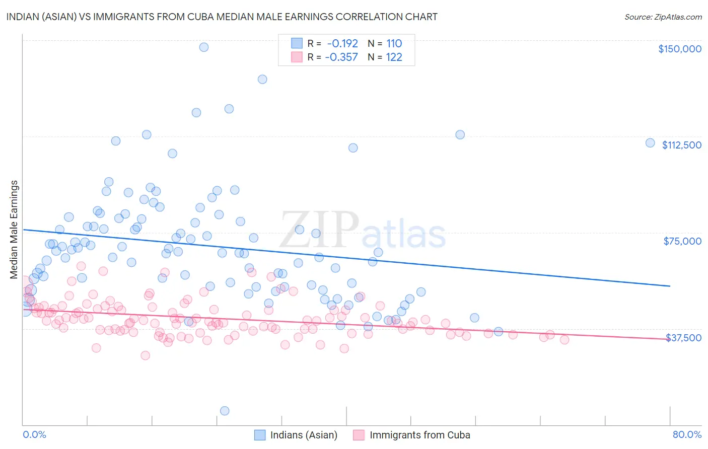 Indian (Asian) vs Immigrants from Cuba Median Male Earnings