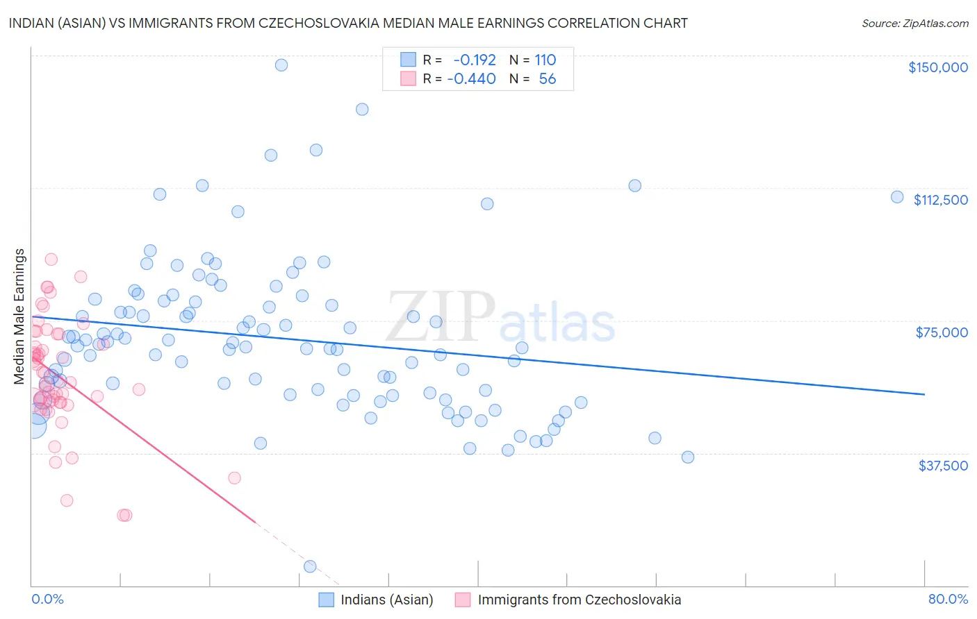 Indian (Asian) vs Immigrants from Czechoslovakia Median Male Earnings