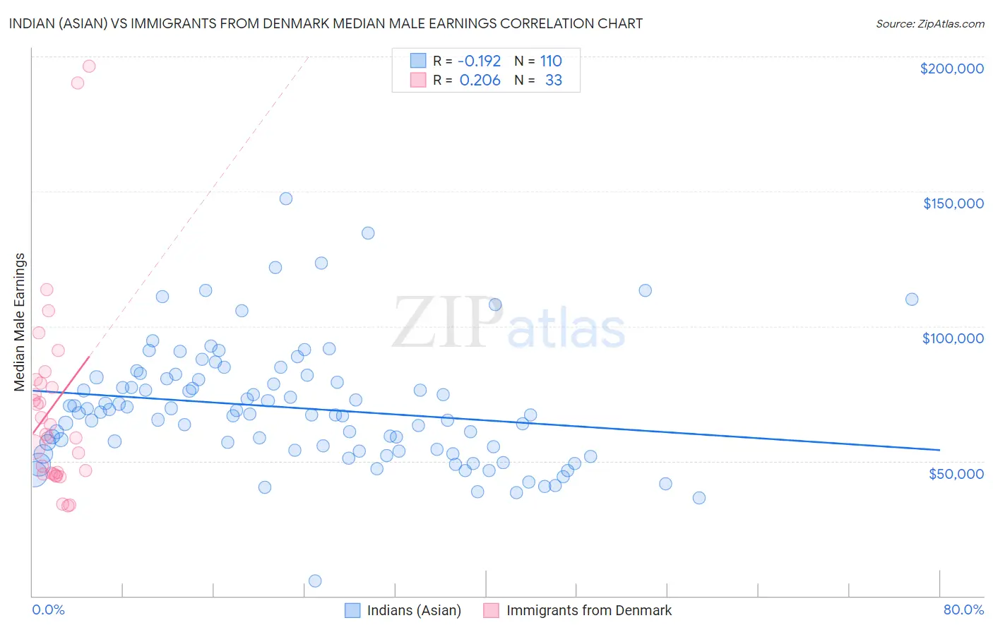 Indian (Asian) vs Immigrants from Denmark Median Male Earnings