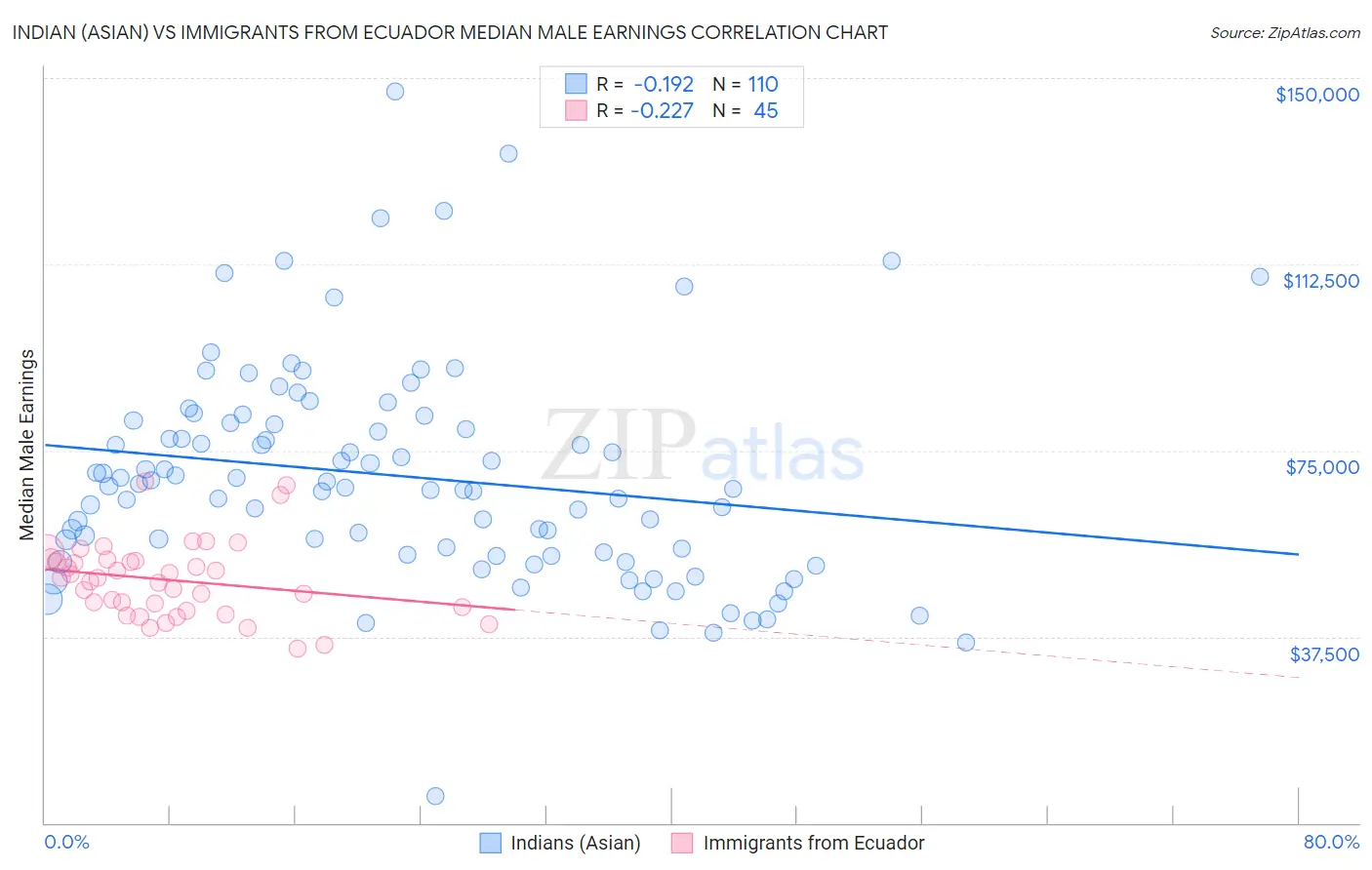 Indian (Asian) vs Immigrants from Ecuador Median Male Earnings