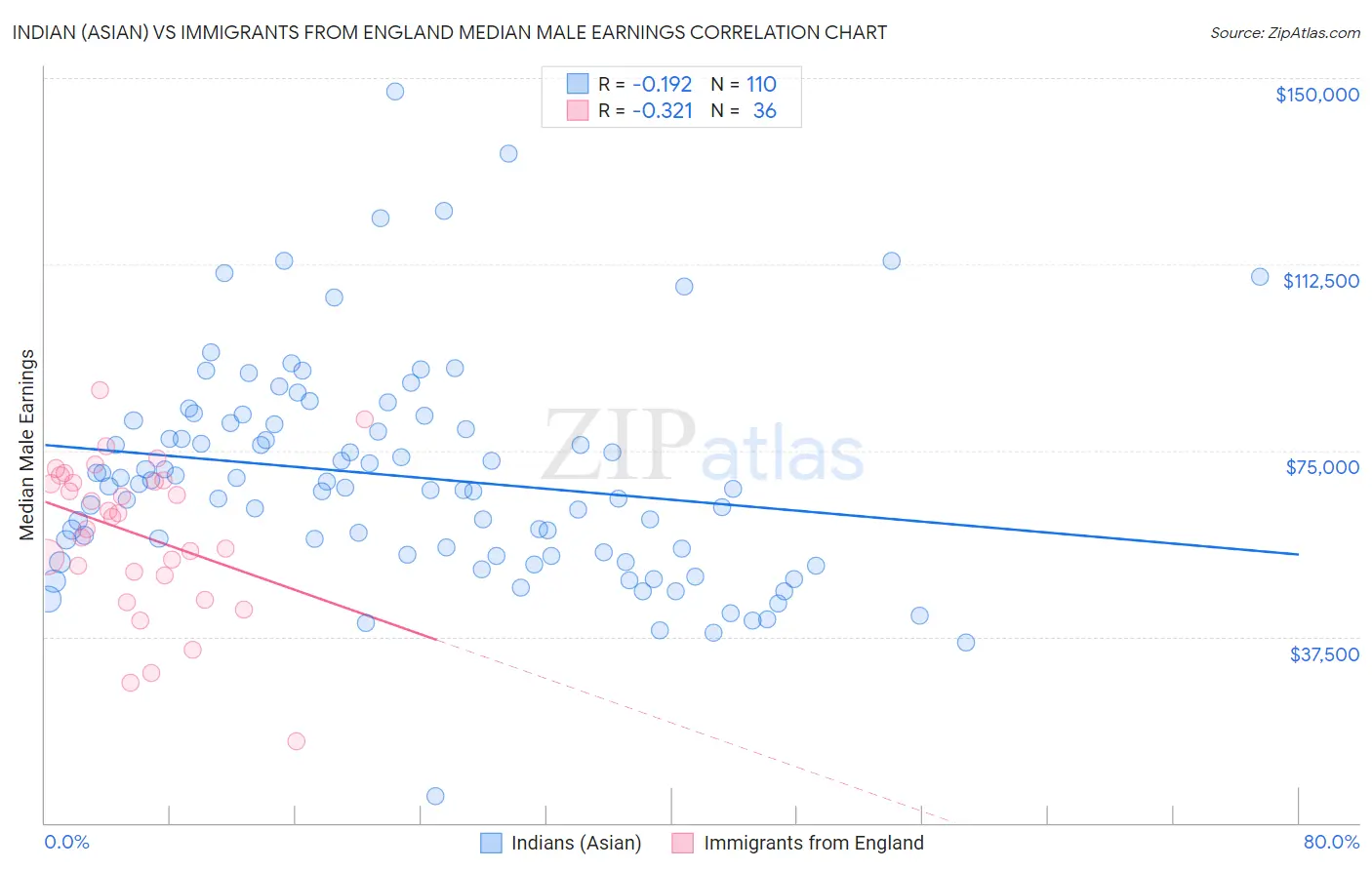 Indian (Asian) vs Immigrants from England Median Male Earnings