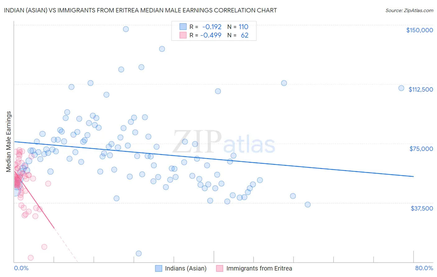 Indian (Asian) vs Immigrants from Eritrea Median Male Earnings