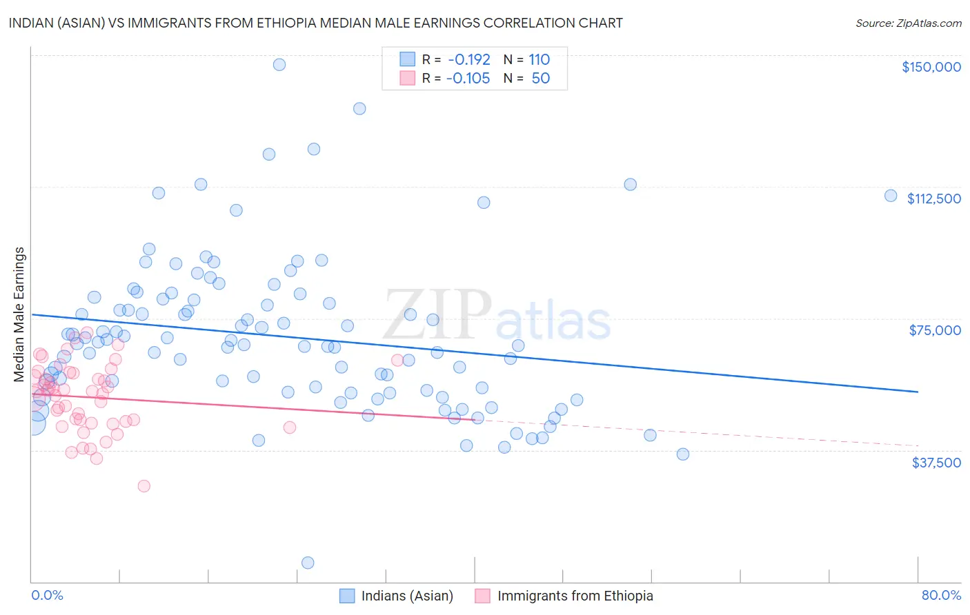 Indian (Asian) vs Immigrants from Ethiopia Median Male Earnings