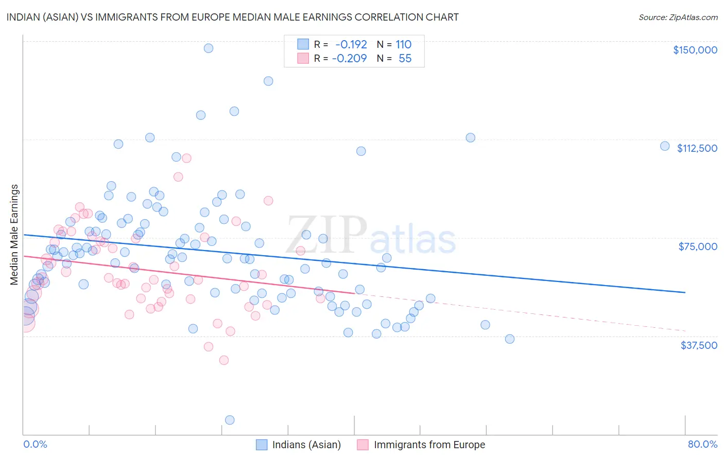 Indian (Asian) vs Immigrants from Europe Median Male Earnings