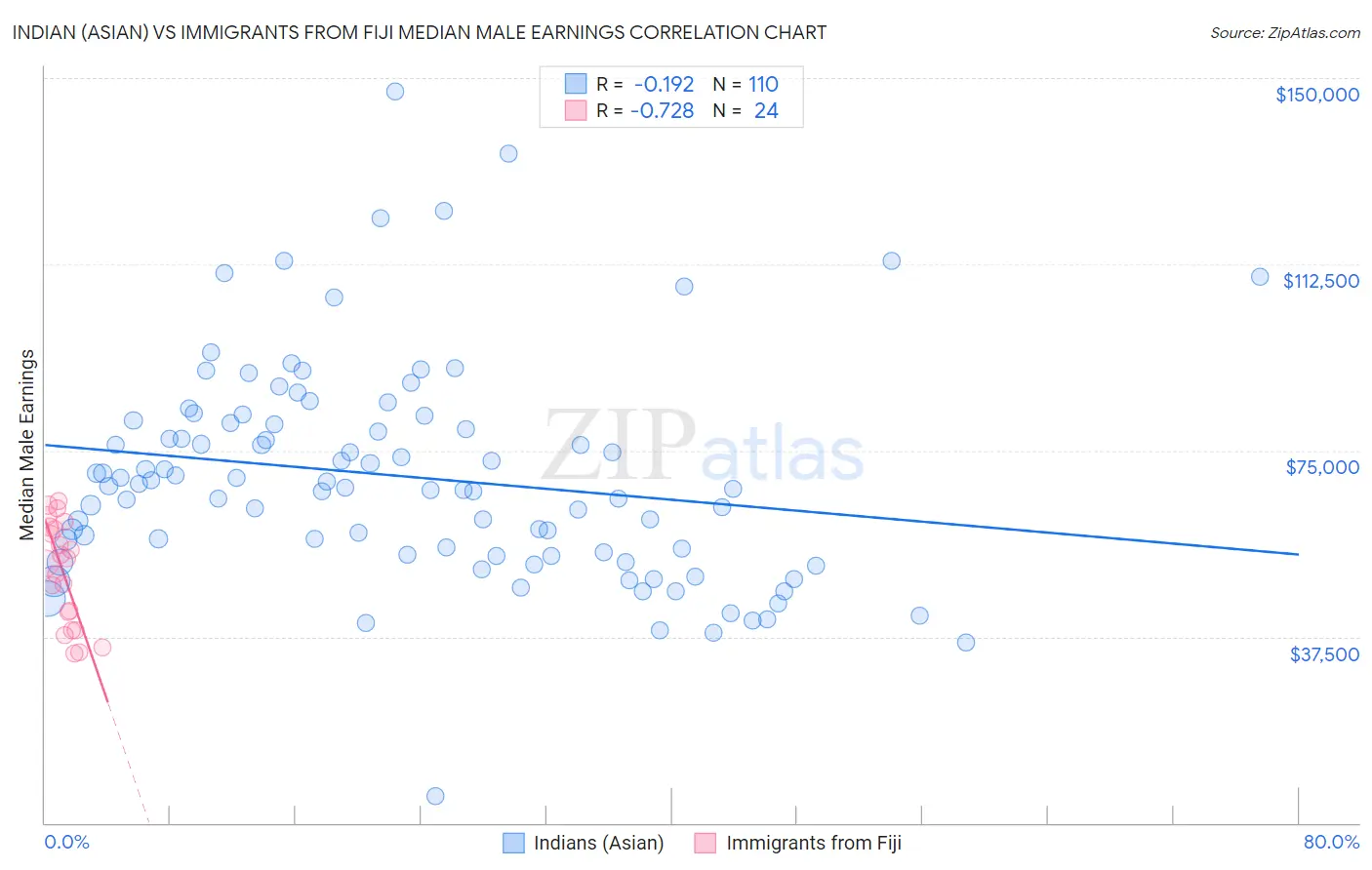 Indian (Asian) vs Immigrants from Fiji Median Male Earnings