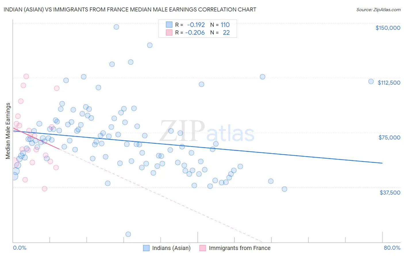 Indian (Asian) vs Immigrants from France Median Male Earnings