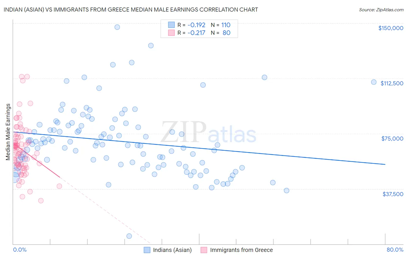 Indian (Asian) vs Immigrants from Greece Median Male Earnings