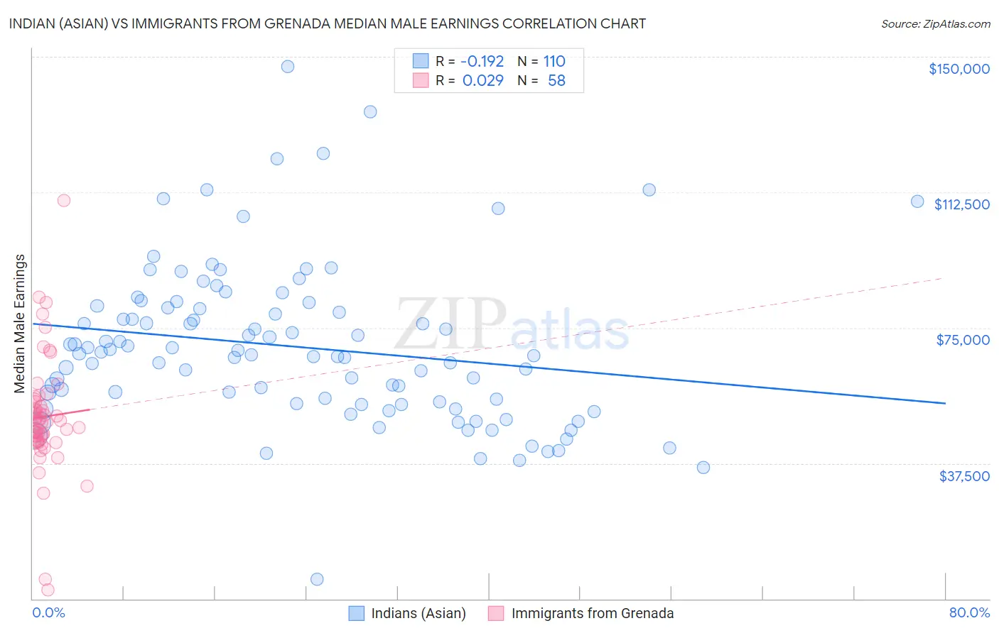 Indian (Asian) vs Immigrants from Grenada Median Male Earnings