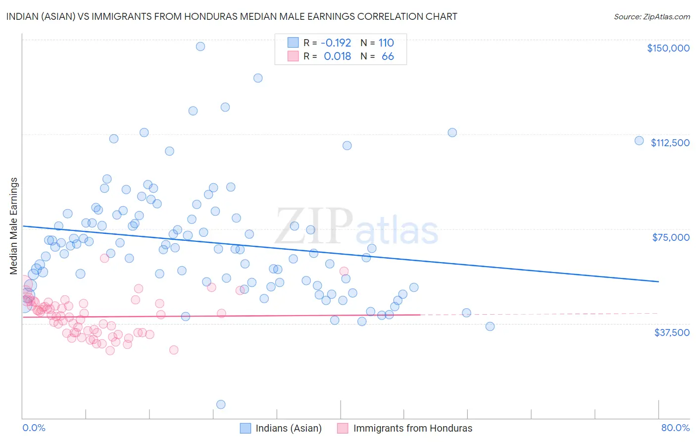 Indian (Asian) vs Immigrants from Honduras Median Male Earnings