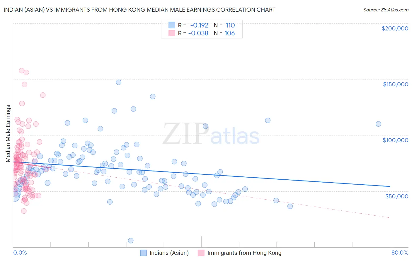 Indian (Asian) vs Immigrants from Hong Kong Median Male Earnings