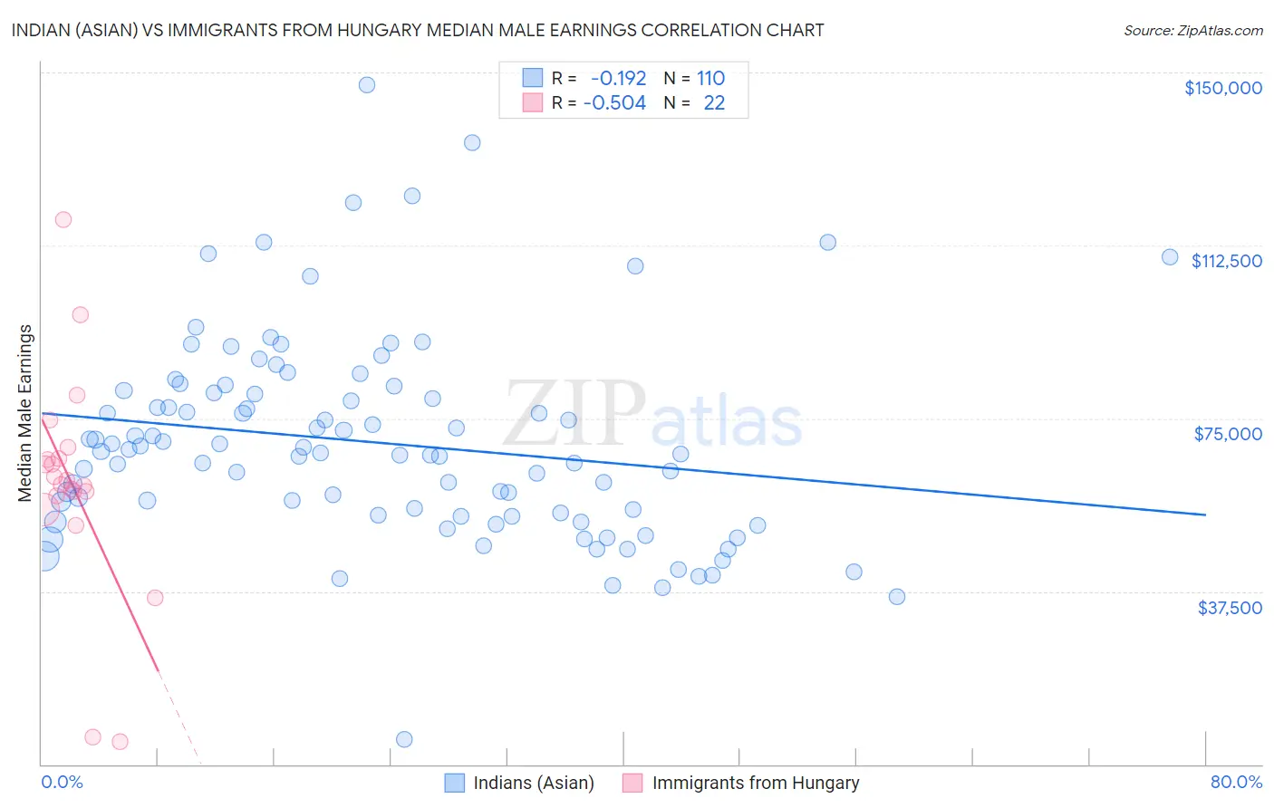 Indian (Asian) vs Immigrants from Hungary Median Male Earnings