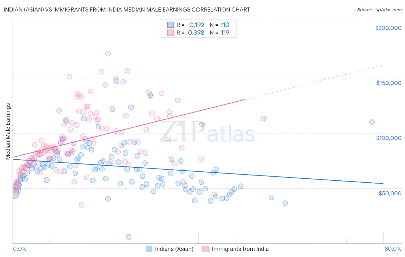 Indian (Asian) vs Immigrants from India Median Male Earnings