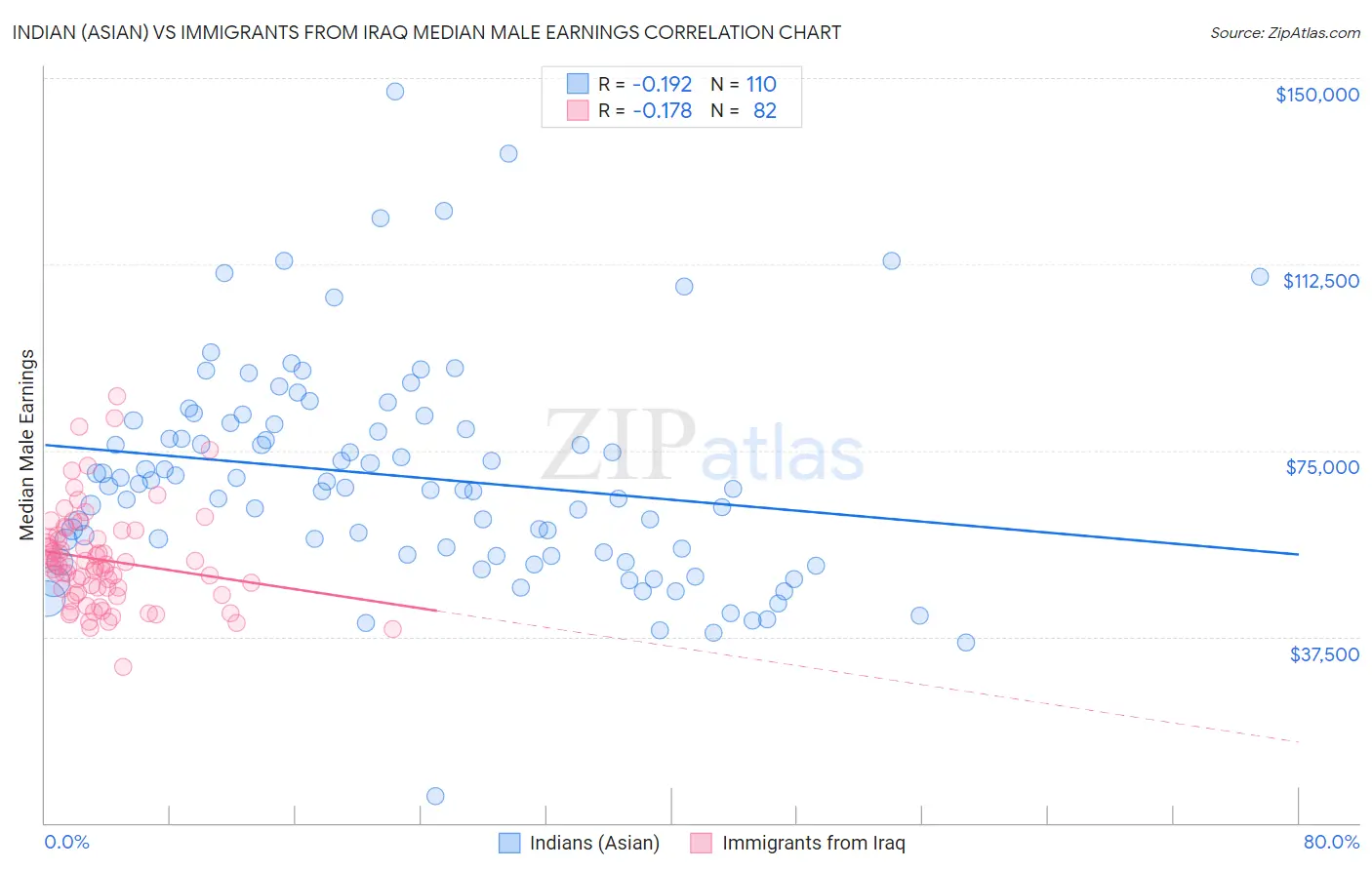 Indian (Asian) vs Immigrants from Iraq Median Male Earnings