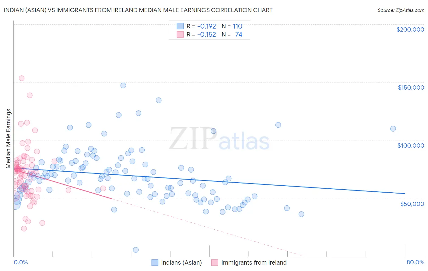 Indian (Asian) vs Immigrants from Ireland Median Male Earnings