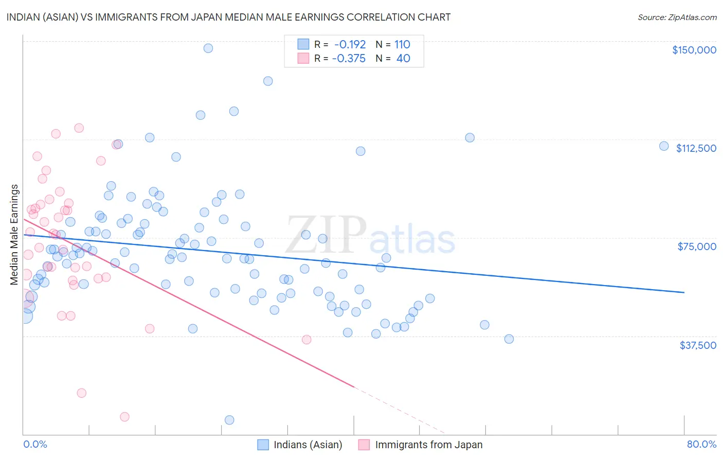 Indian (Asian) vs Immigrants from Japan Median Male Earnings