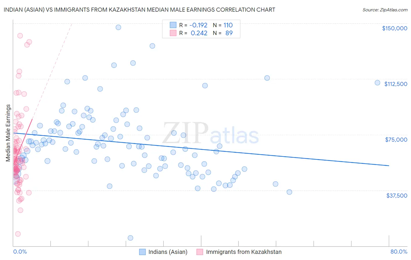 Indian (Asian) vs Immigrants from Kazakhstan Median Male Earnings