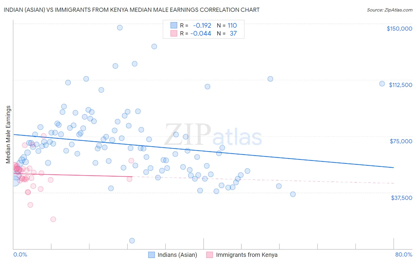 Indian (Asian) vs Immigrants from Kenya Median Male Earnings