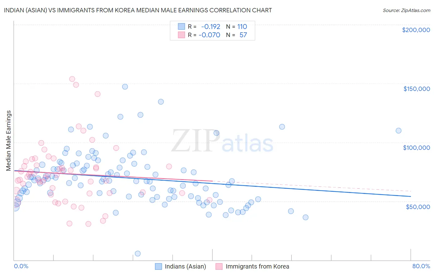 Indian (Asian) vs Immigrants from Korea Median Male Earnings