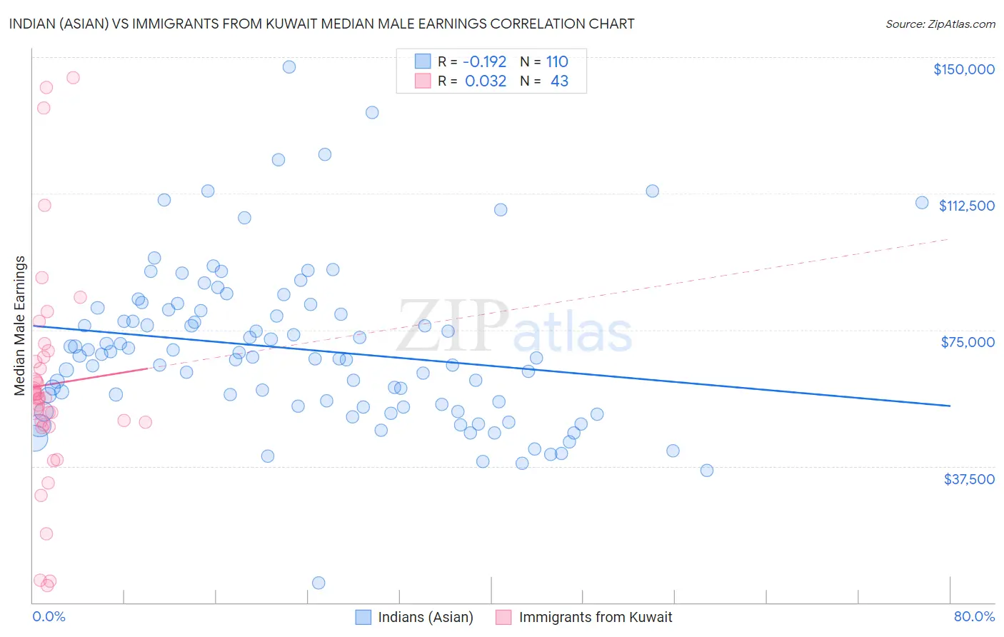 Indian (Asian) vs Immigrants from Kuwait Median Male Earnings