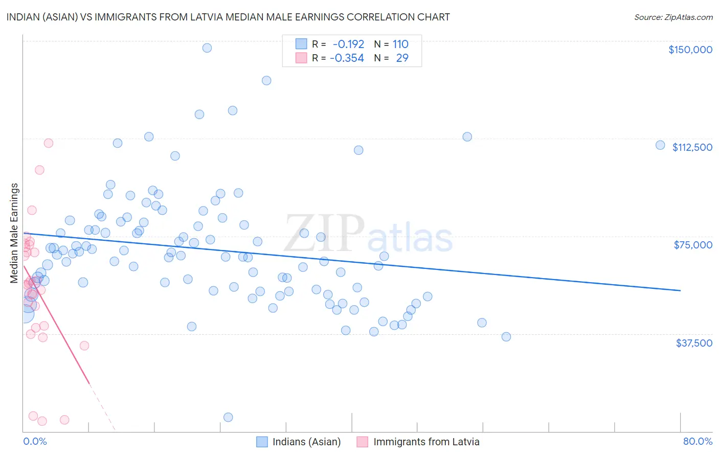 Indian (Asian) vs Immigrants from Latvia Median Male Earnings