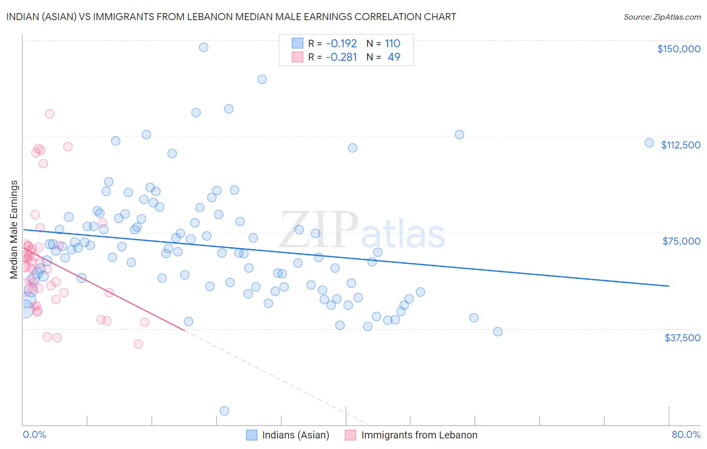 Indian (Asian) vs Immigrants from Lebanon Median Male Earnings