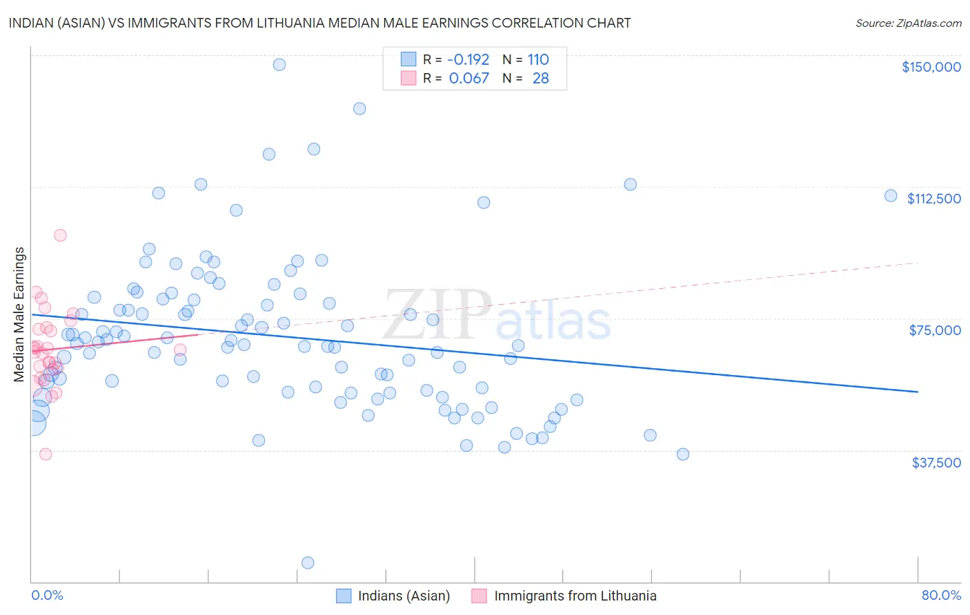 Indian (Asian) vs Immigrants from Lithuania Median Male Earnings