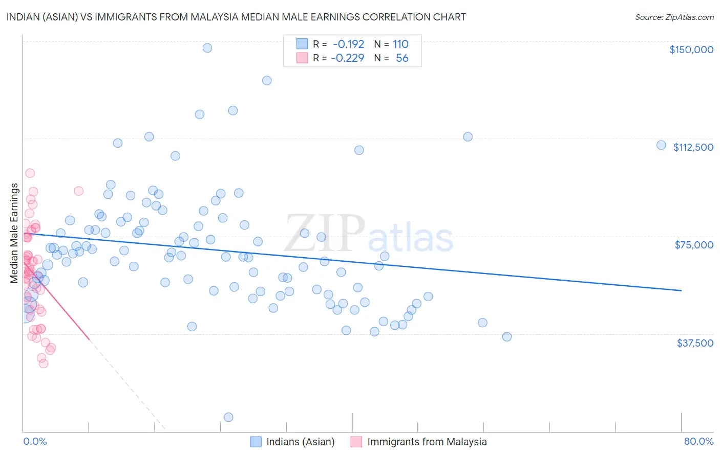 Indian (Asian) vs Immigrants from Malaysia Median Male Earnings