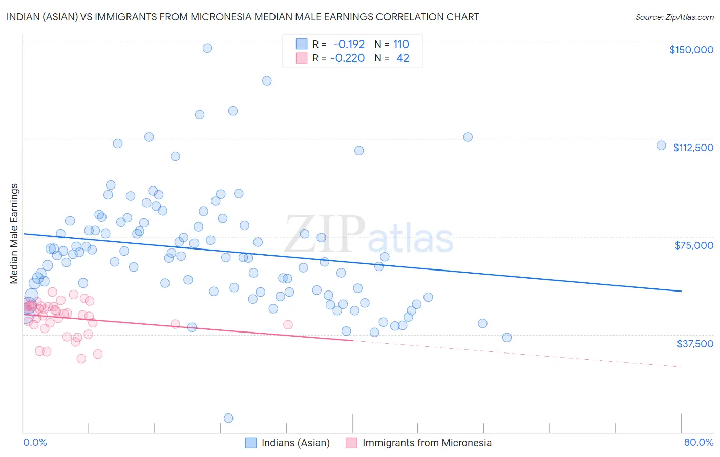 Indian (Asian) vs Immigrants from Micronesia Median Male Earnings