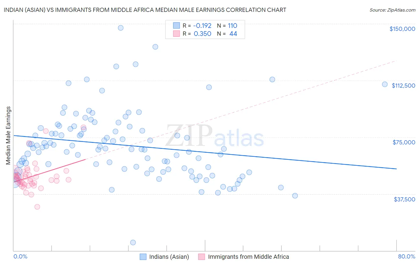 Indian (Asian) vs Immigrants from Middle Africa Median Male Earnings